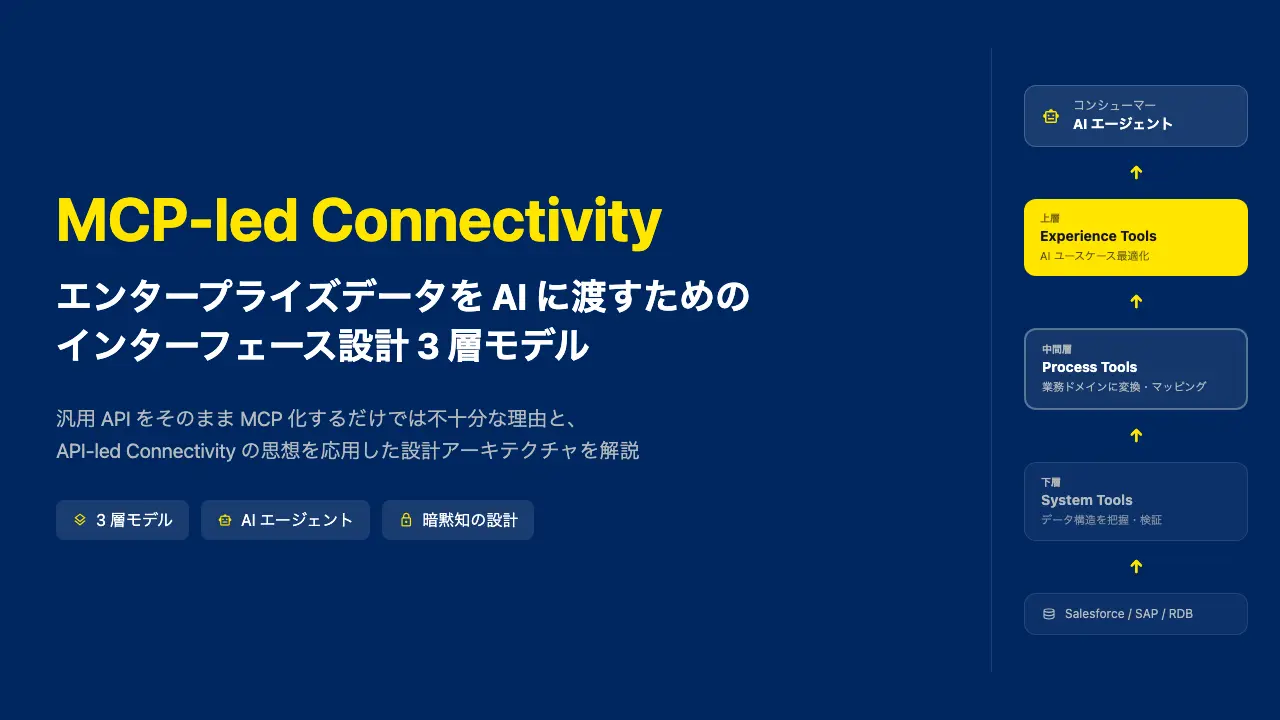 MCP-led Connectivity:エンタープライズデータを AI に渡すためのインターフェース設計 3 層モデル