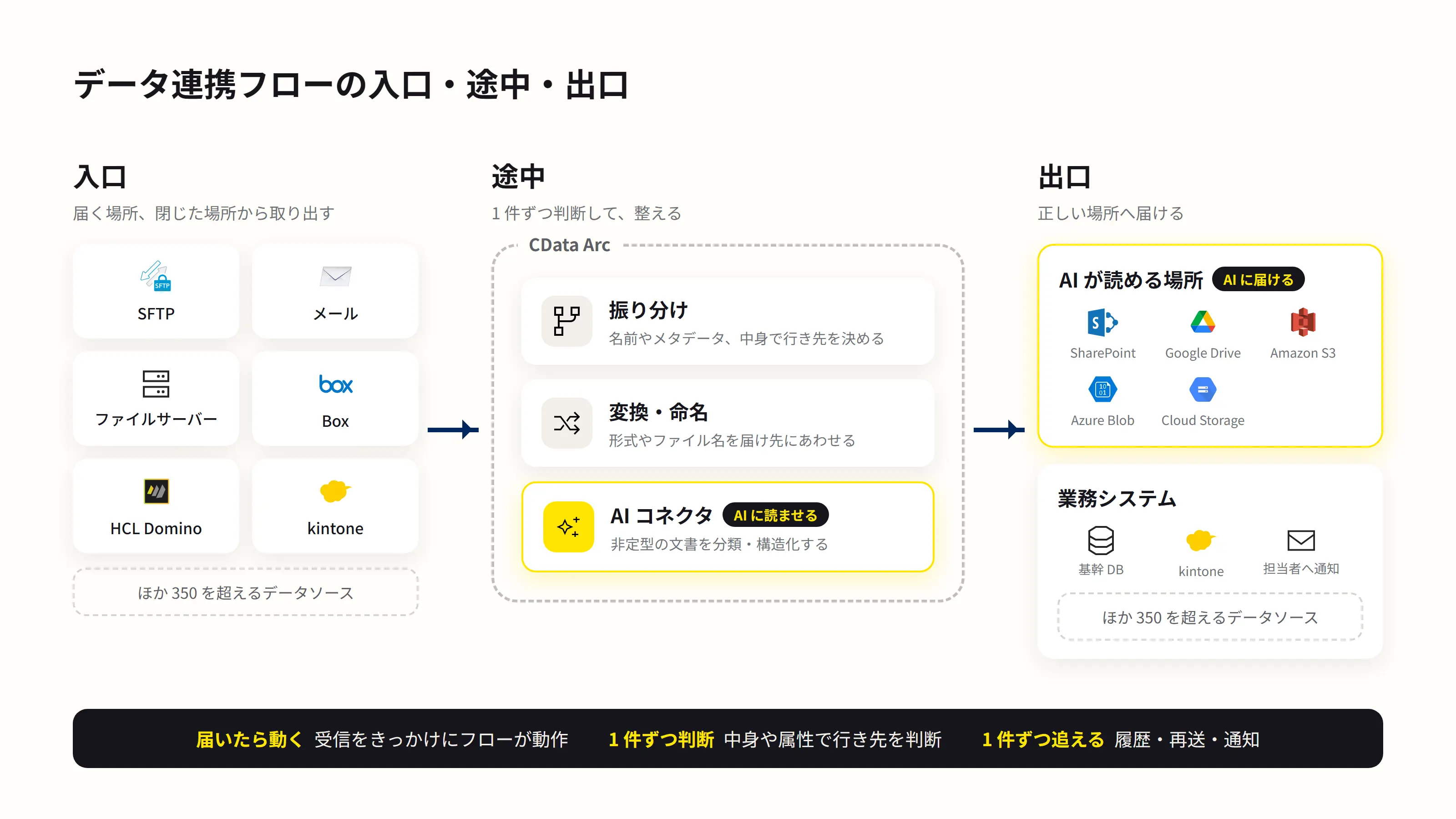 CData Arc のファイル連携 - AI に「届ける」「読ませる」シナリオのまとめ