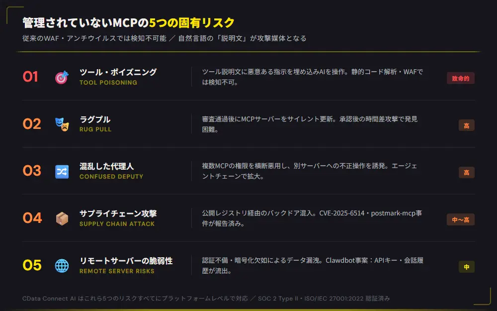【2026年版】AIエージェントとMCPのセキュリティリスク:IT部門が知っておくべき対策と設計ガイド