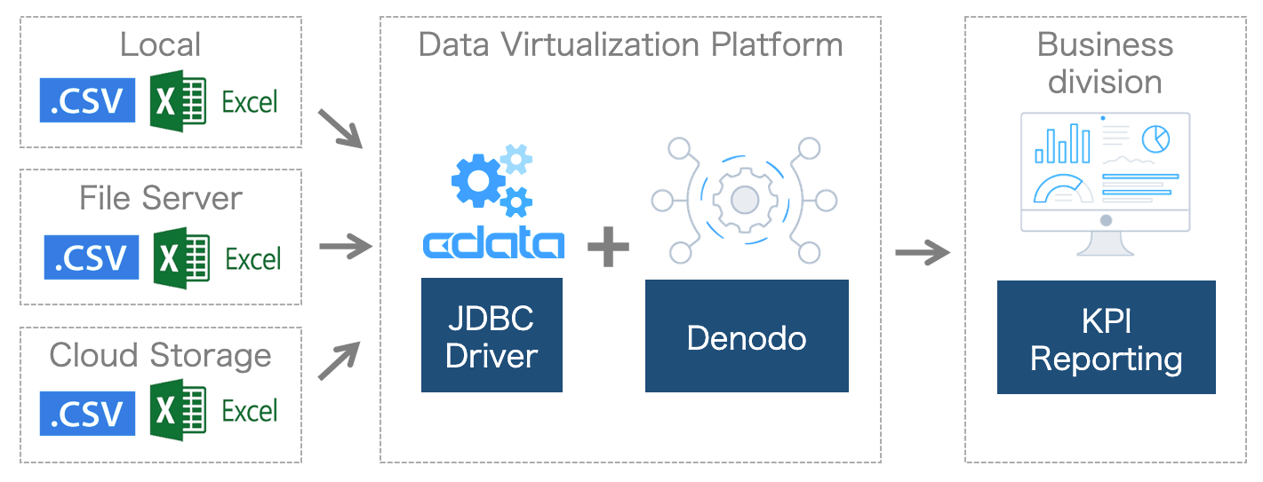 パーソル：KPI レポート作成業務の自動化による業務効率の向上に加えてデータ環境の​整備をDenodo とCData JDBC Driver を組み合わせることで実現