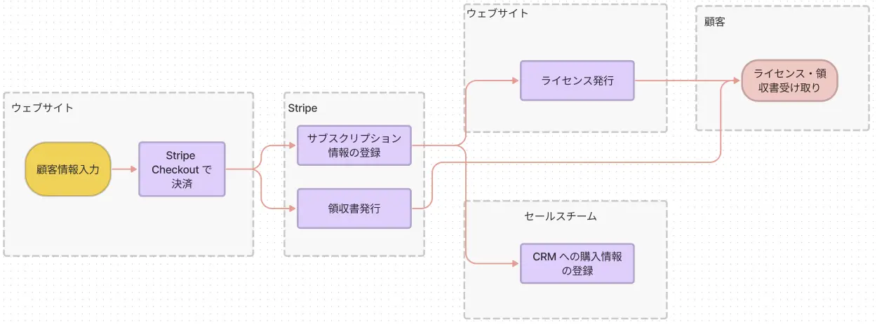Stripe 導入後のフロー