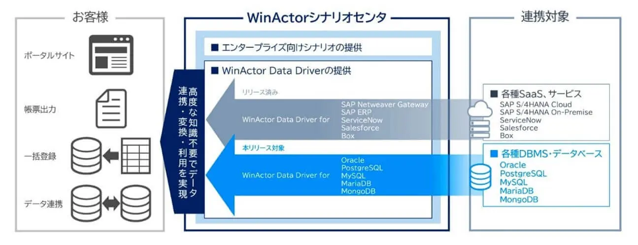 NTT AT がCData コネクタで連携を拡張