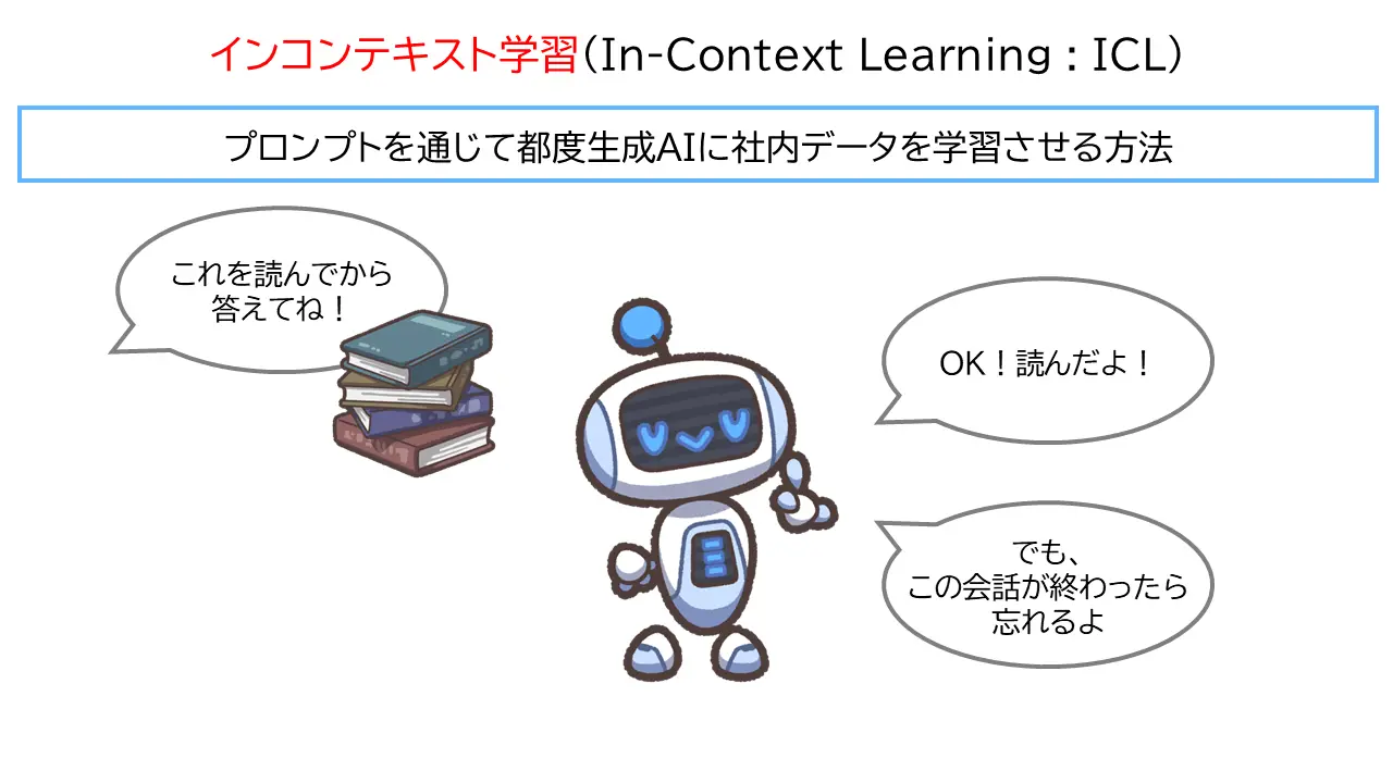 インコンテキスト学習とは、プロンプトを通じて都度生成AIに社内データを学習させる方法のこと。
