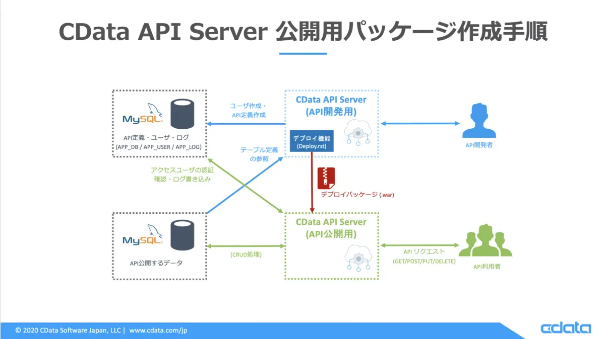 CData API Server デプロイ機能を使ったパッケージ作成＆利用手順