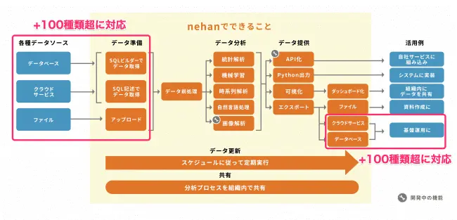 200種類以上のSaaS およびDB への連携を実装