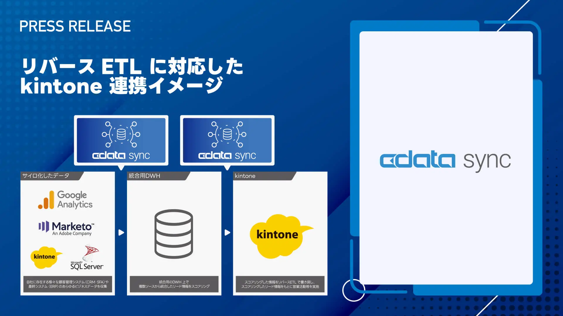 リバースETL 機能を大幅強化・連携先としてkintone をサポートした『CData Sync V25.1』をリリース