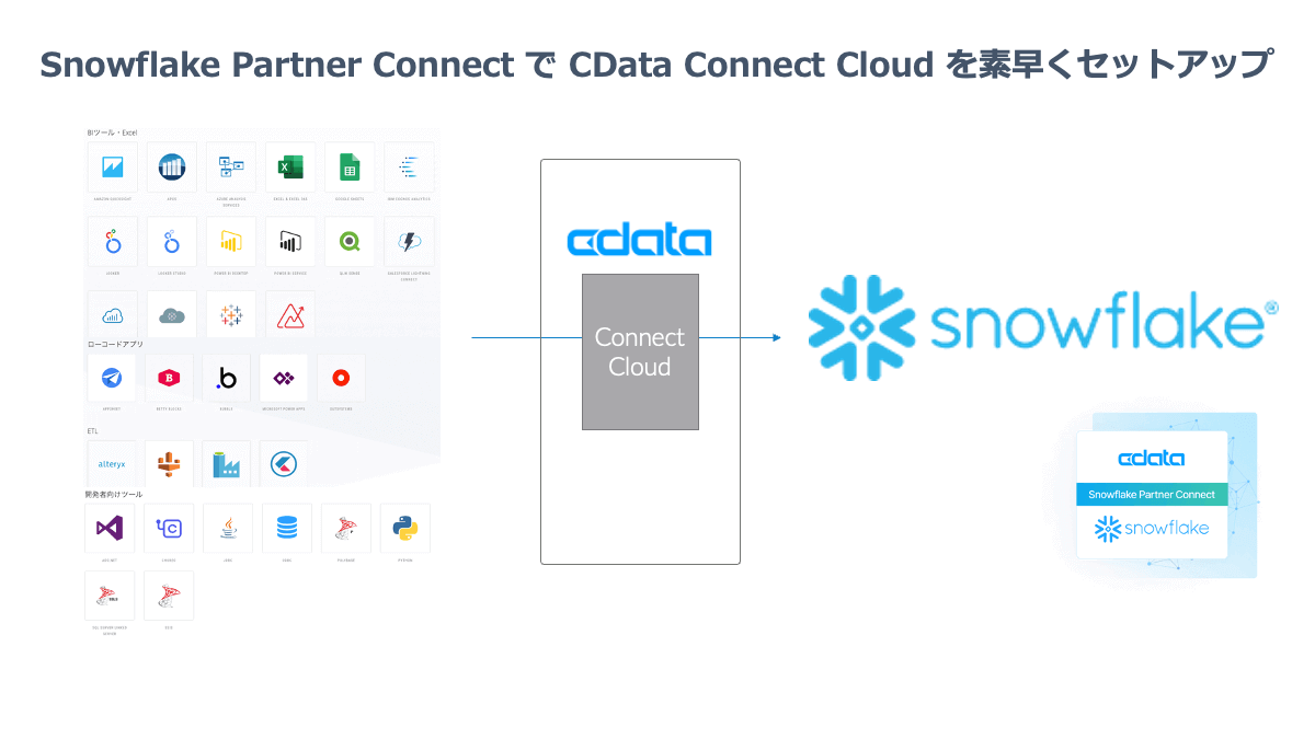snowflake & cdata connect clloud