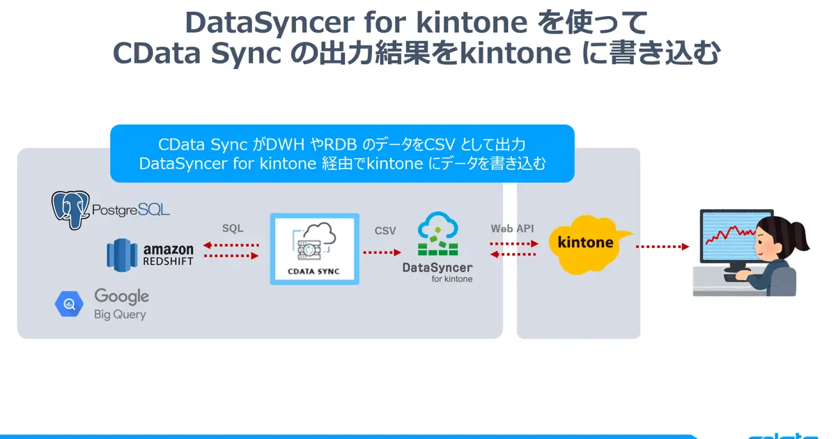 DataSyncer for kintone を使ってCData Sync の出力結果をkintone に書き込む
