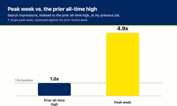 Indexed bar chart comparing the prior all-time high for search impressions, set at 1.0x, to the peak week at 4.9x, a 4.9-fold increase, at my previous job.