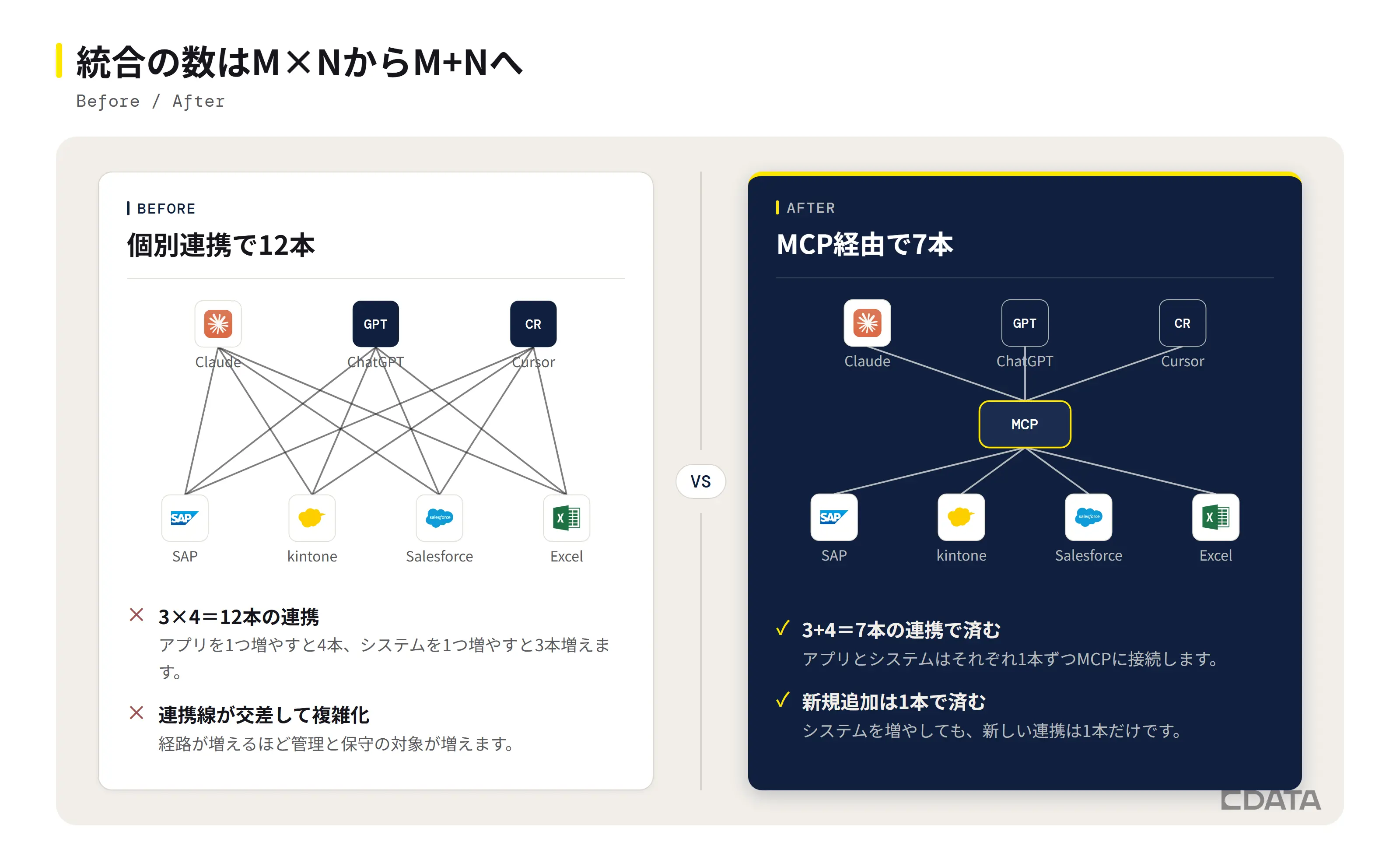 MCP導入前後の比較図。AI 3アプリと業務システム4つを個別接続する12本の連携線と、MCP経由でまとめた7本の連携線を対比