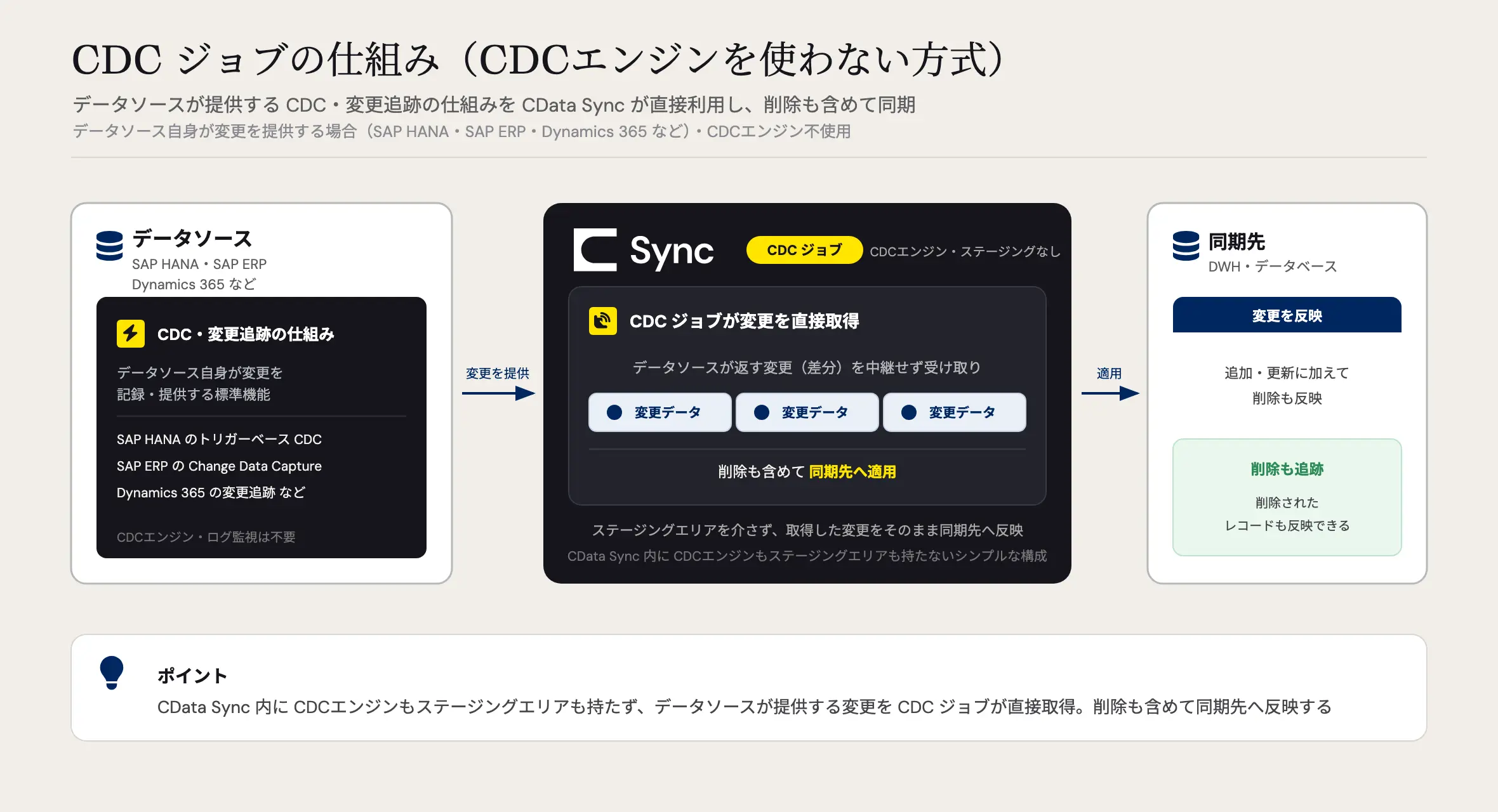 CDC ジョブの仕組み・CDCエンジンを使わない方式