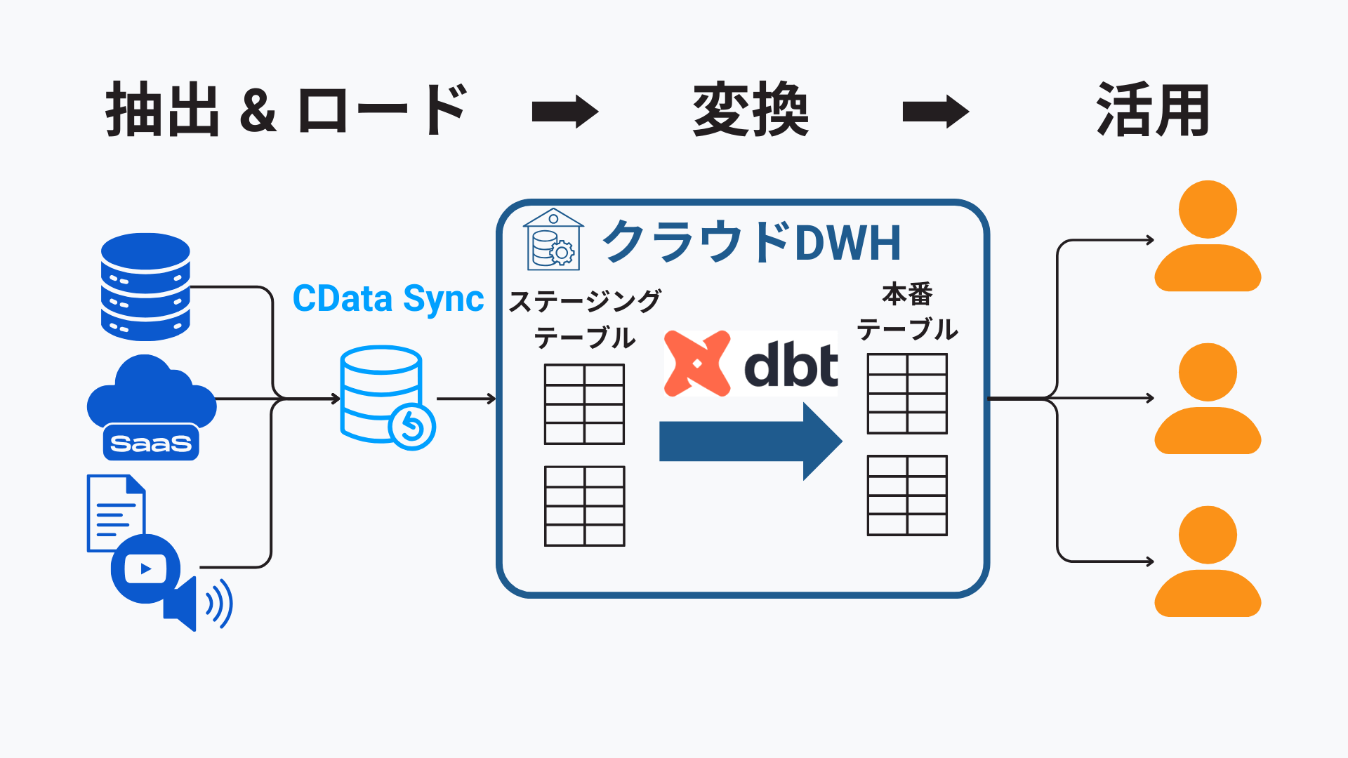 モダンなデータパイプラインに求められる6つの機能とは？：データパイプラインツールの変遷から考える