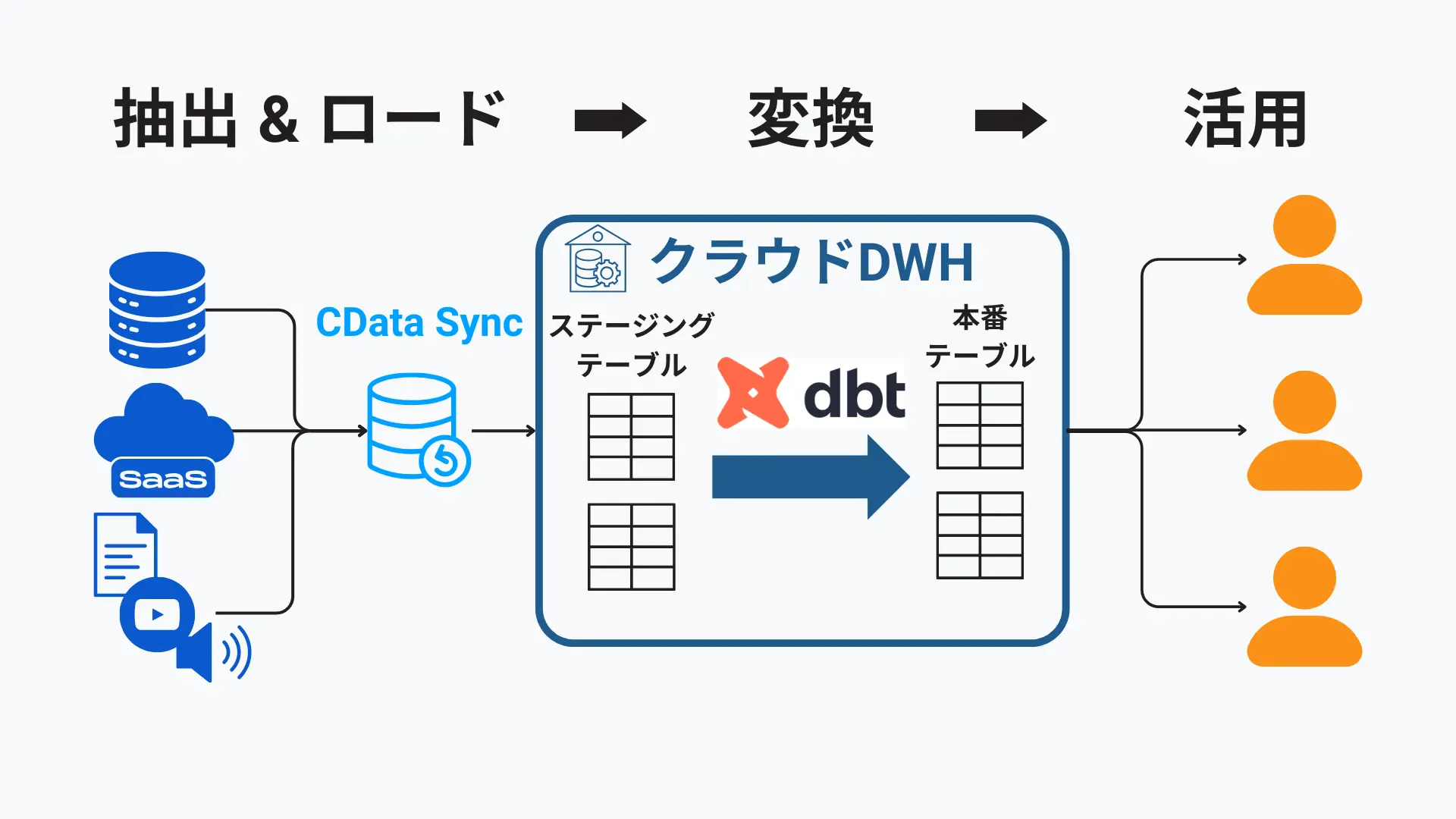 モダンなデータパイプラインに求められる6つの機能とは?:データパイプラインツールの変遷から考える