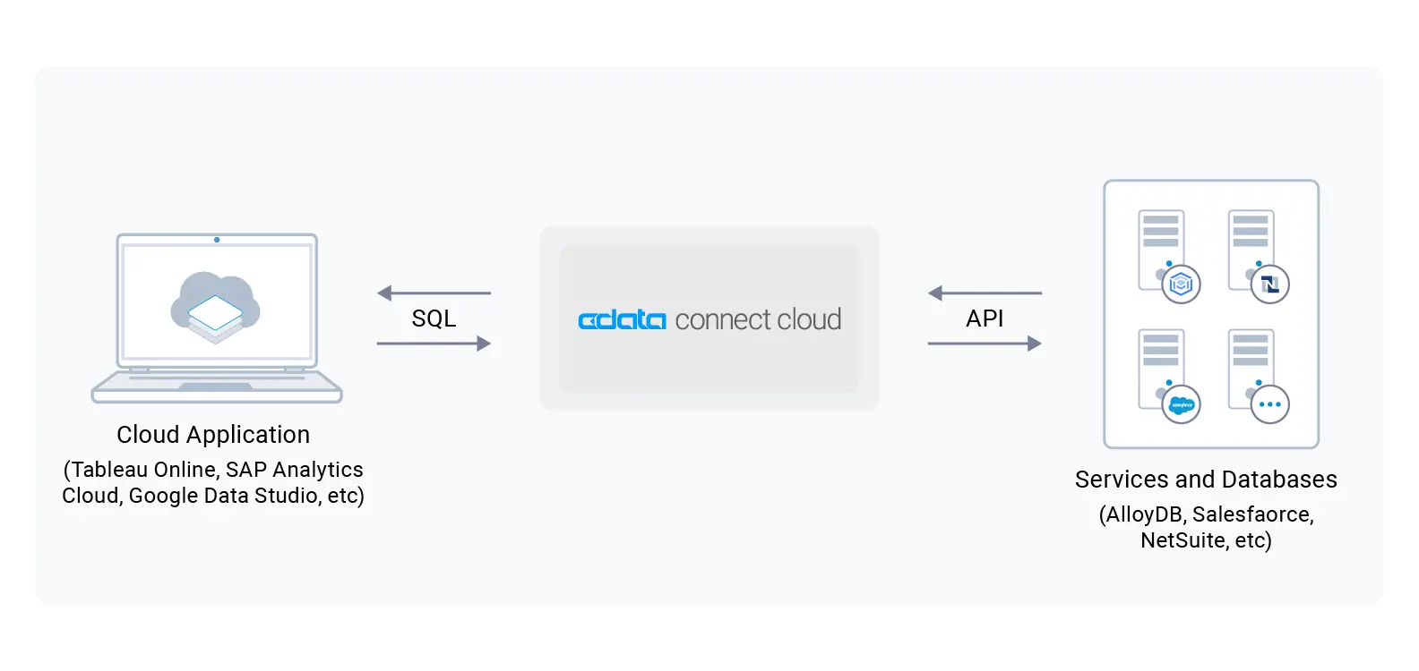 Forging Solutions with CData Software and Google AlloyDB