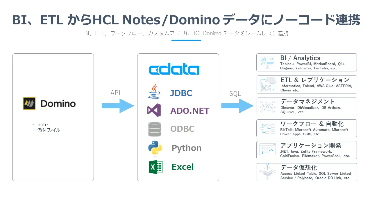DominoDriver活用イメージ