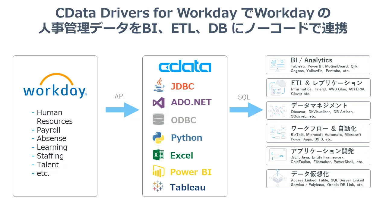 BI、ETL、DWH、アプリからWorkday に連携