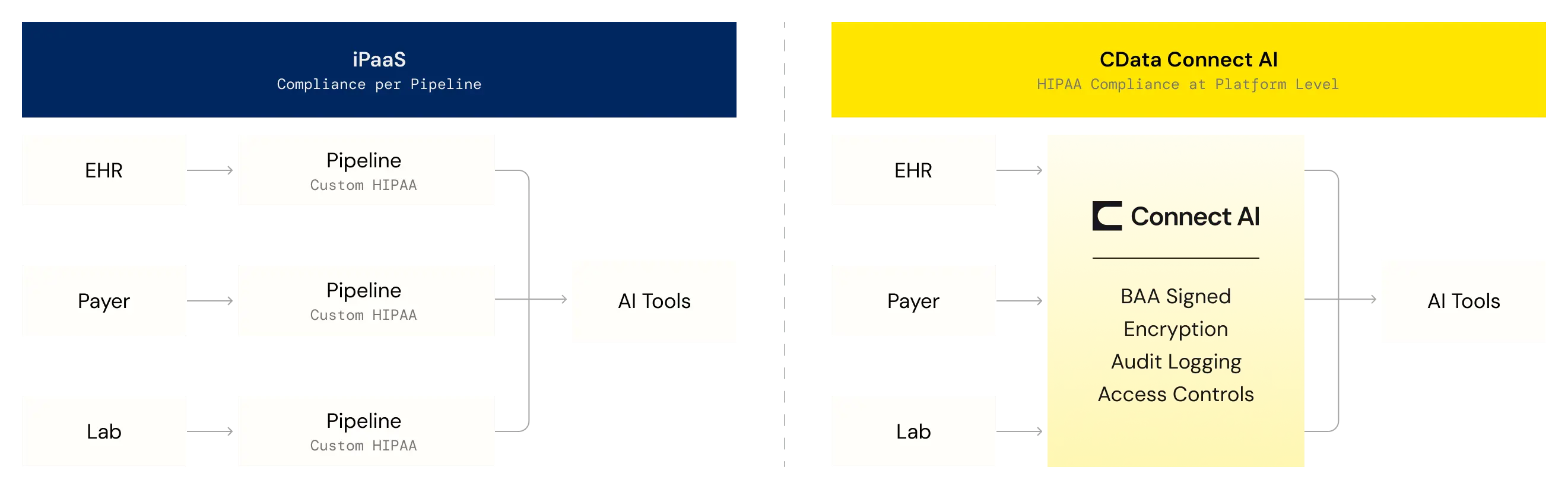 HIPAA-Compliant AI Data Layer