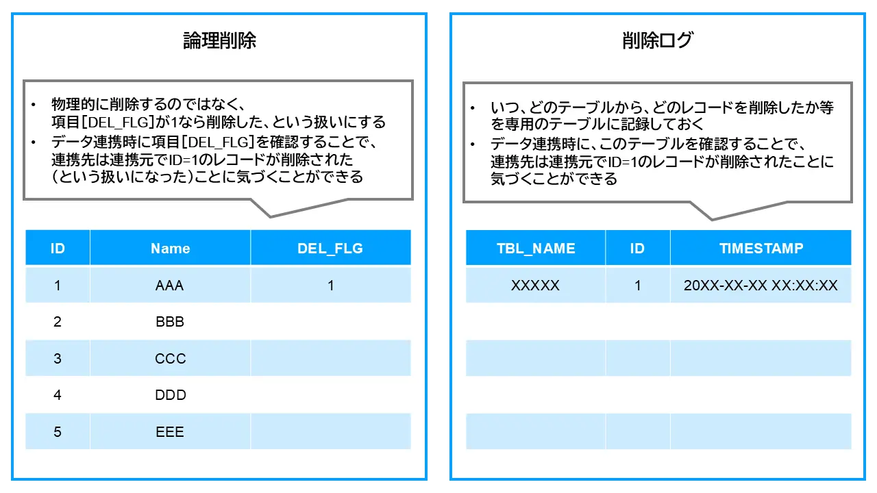 論理削除、および削除ログの解説図