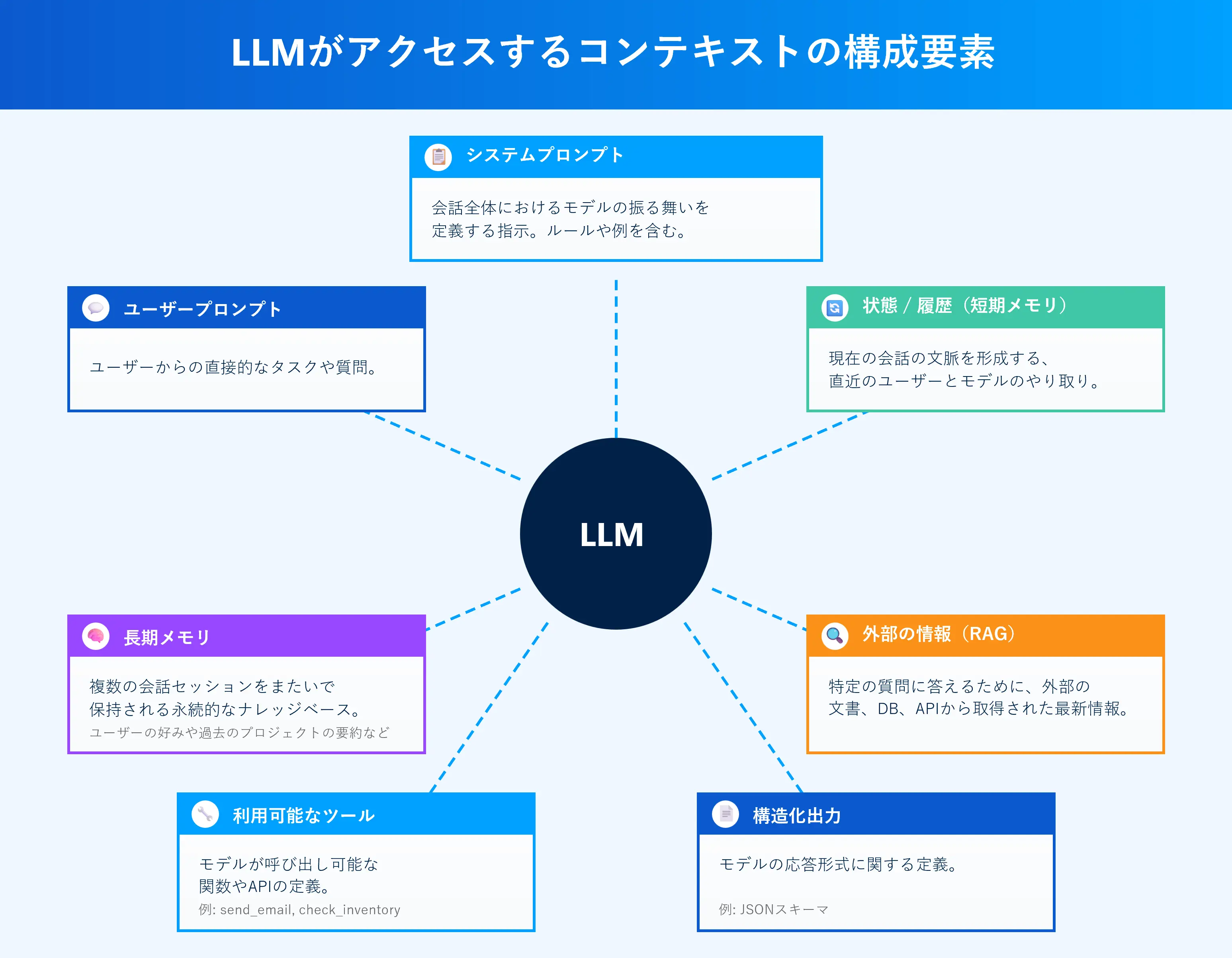 LLMとコンテキストの関係性を表した図。