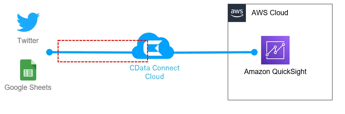 Amazon QuickSight でTwitter データをリアルタイムに可視化する:CData Connect AI
