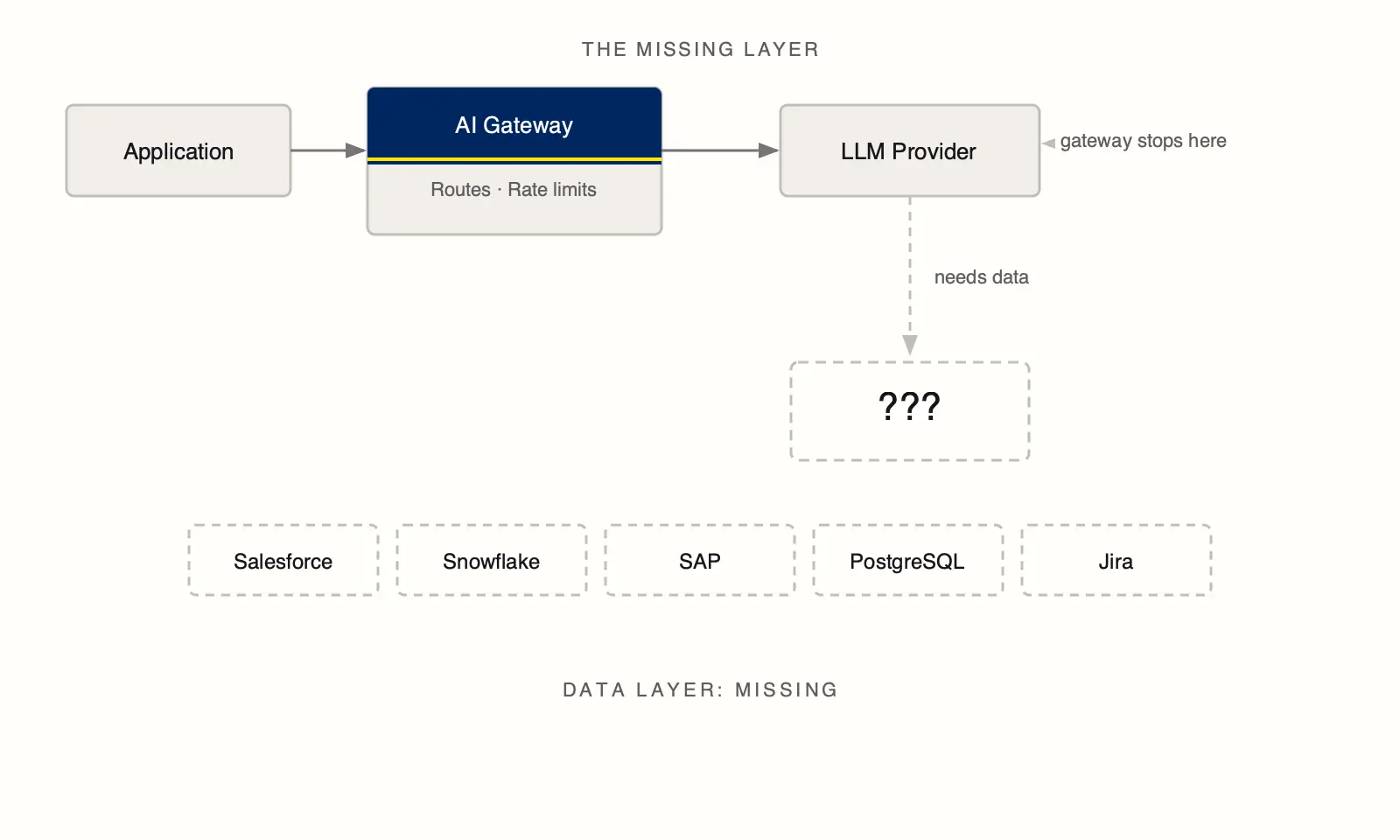 missing layer