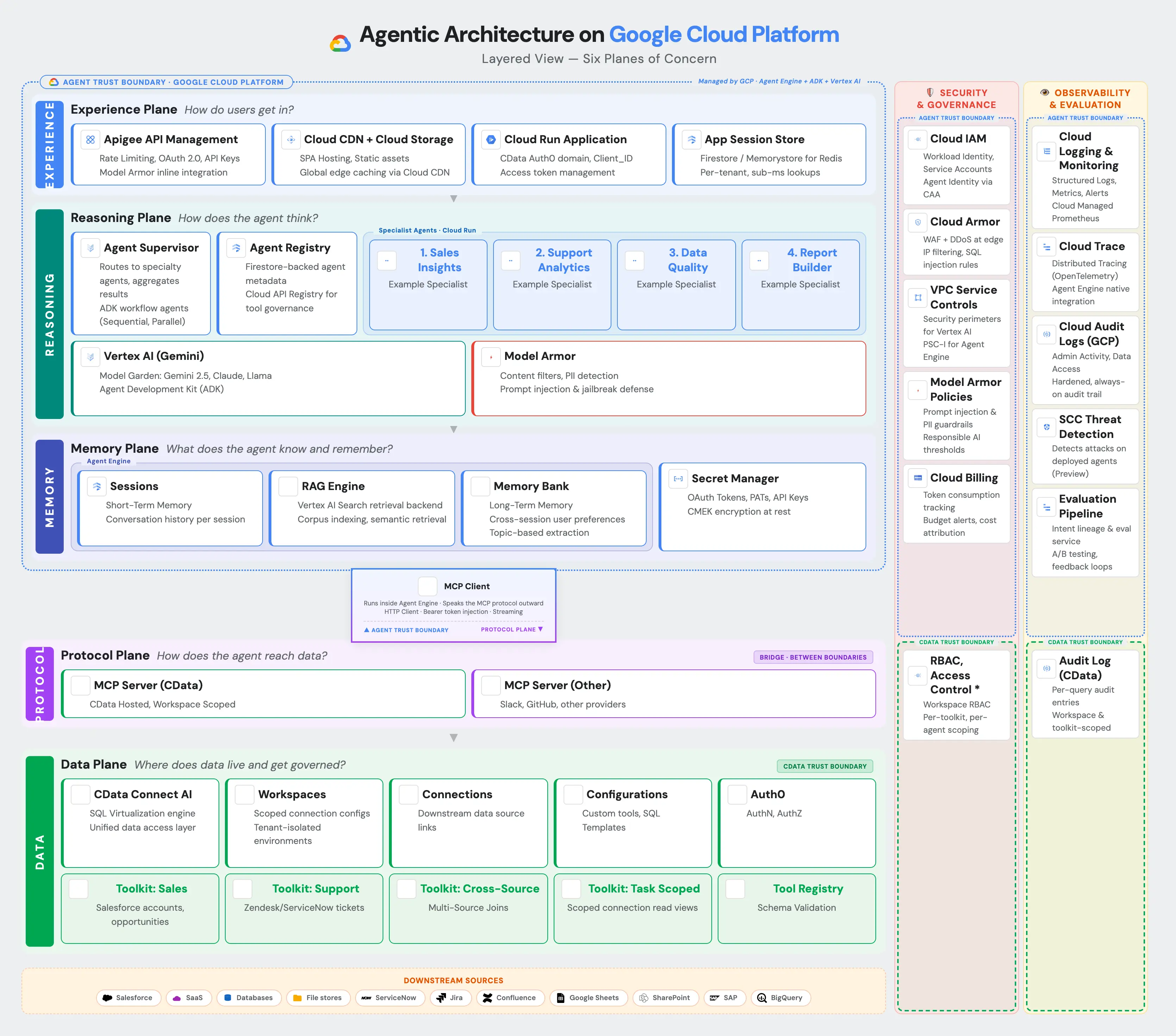 Google Cloud Platform