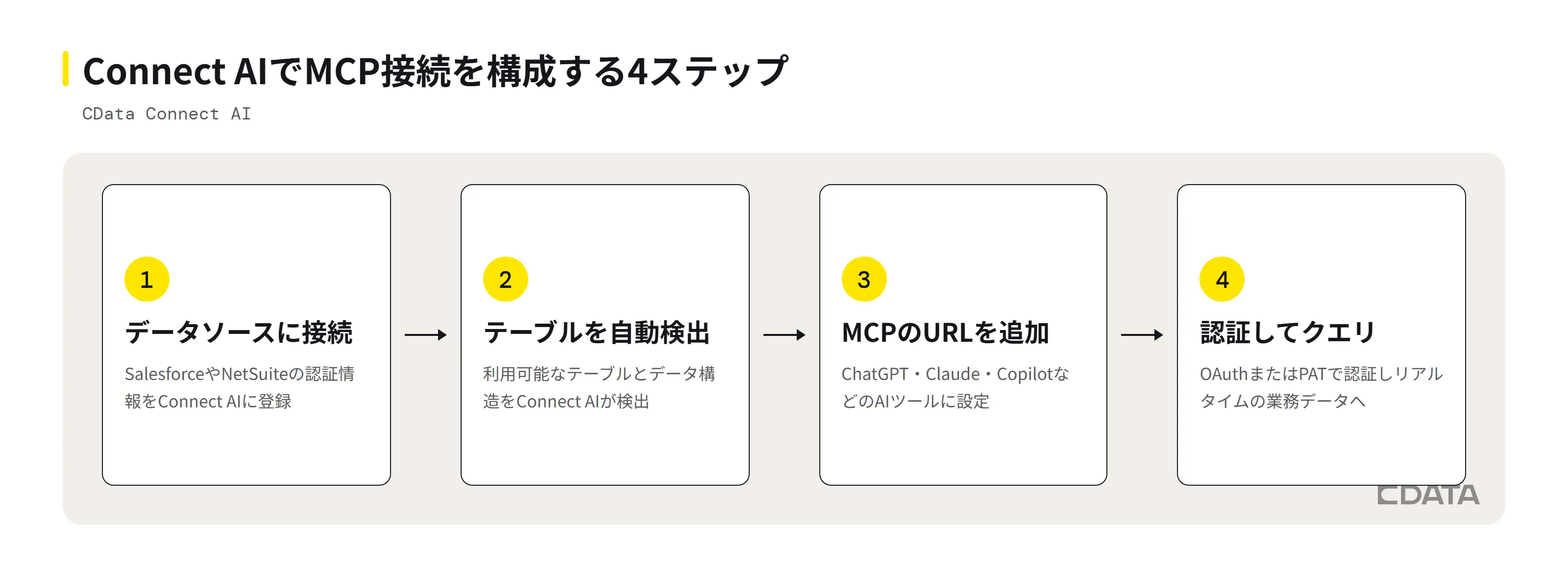 Connect AIでMCP接続を構成する4ステップ:データソースへの接続、テーブルの自動検出、MCPサーバーURLの追加、OAuth/PAT認証とクエリ