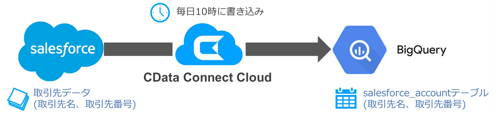 Connect AI クエリを自動的に実行してDBやDWHにデータを書き込むスケジュールクエリの使い方
