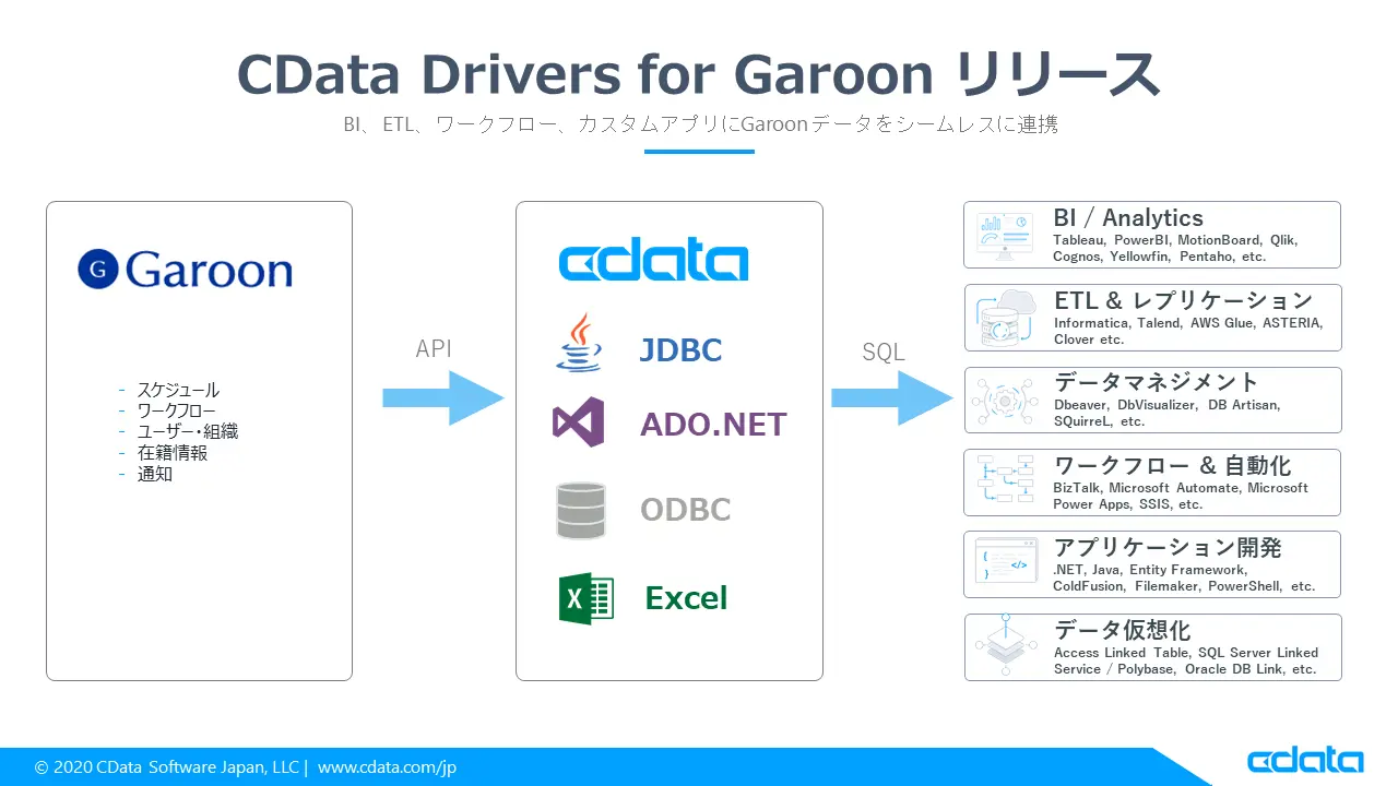 BI、ETL、DWH、アプリからGaroon に連携