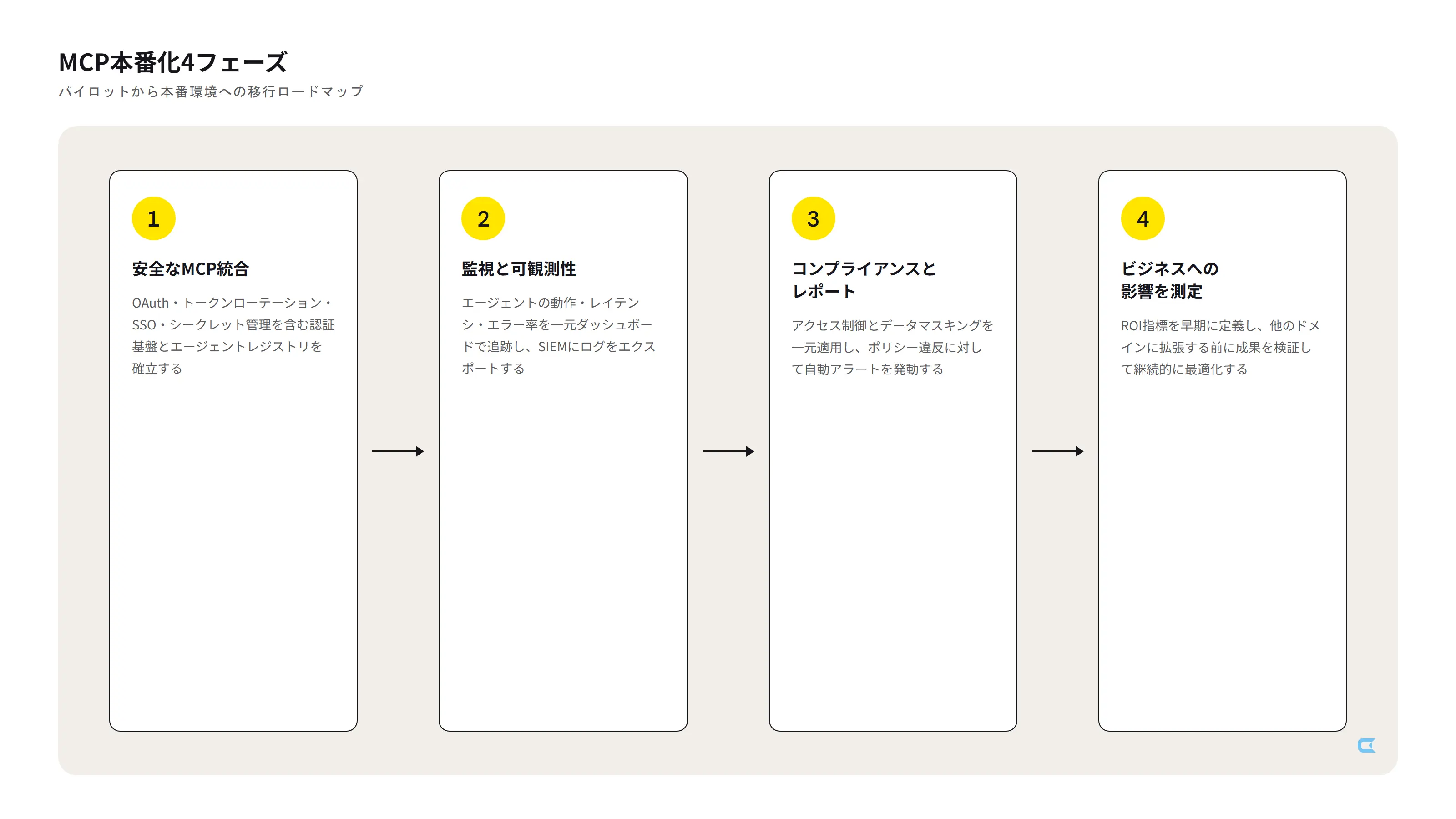 MCPを本番環境に移行するための4フェーズ:①安全なMCP統合 ②監視と可観測性 ③コンプライアンスとレポート ④ビジネスへの影響を測定