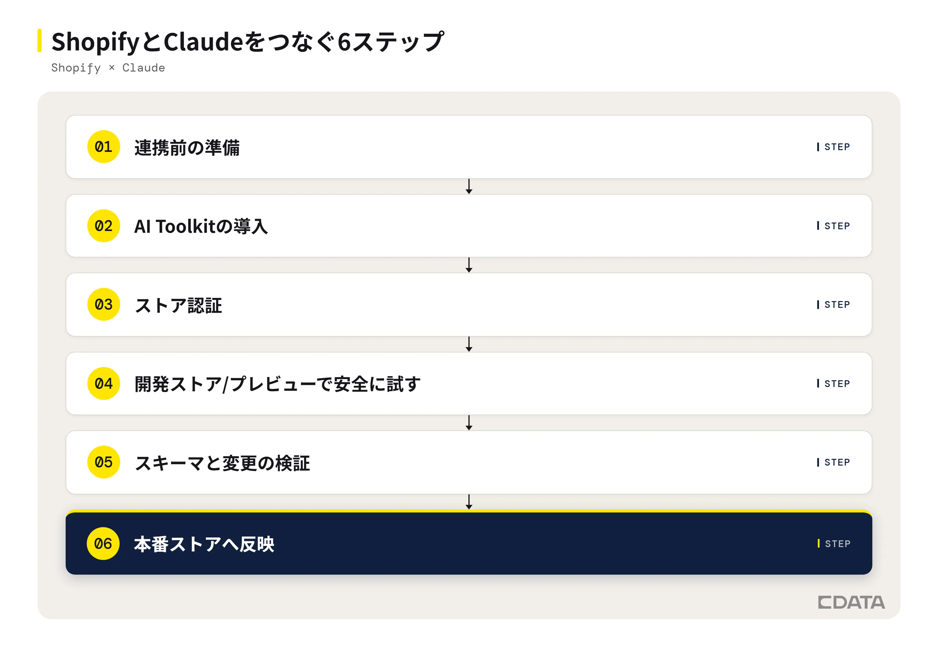 ShopifyとClaudeをつなぐ手順。連携前の準備、AI Toolkitの導入、ストア認証、開発ストアで試す、スキーマと変更の検証を経て、本番ストアへ反映する6ステップ