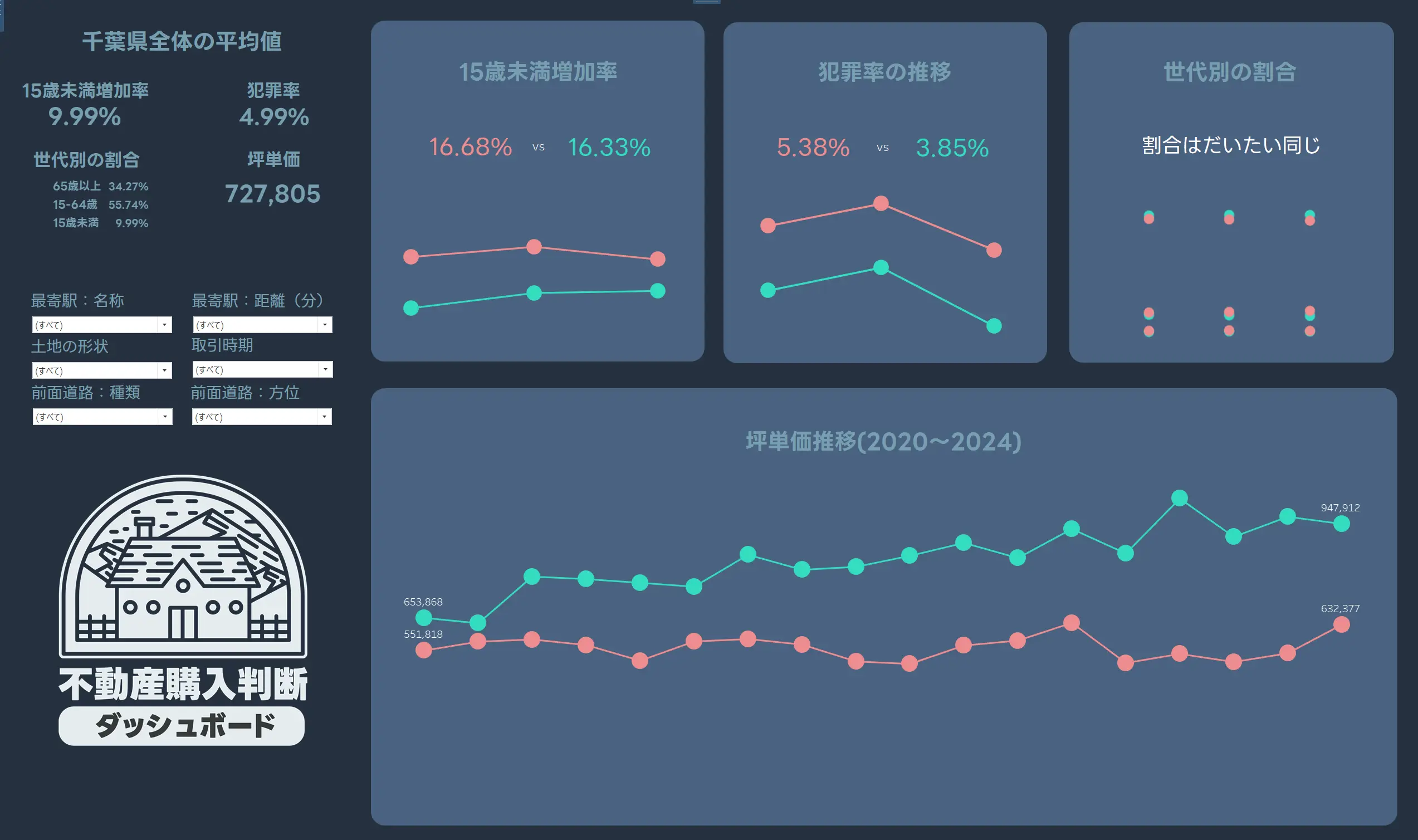 不動産情報ライブラリのAPI を、CData Sync を使ってTableau で可視化!実際に不動産購入してみた話