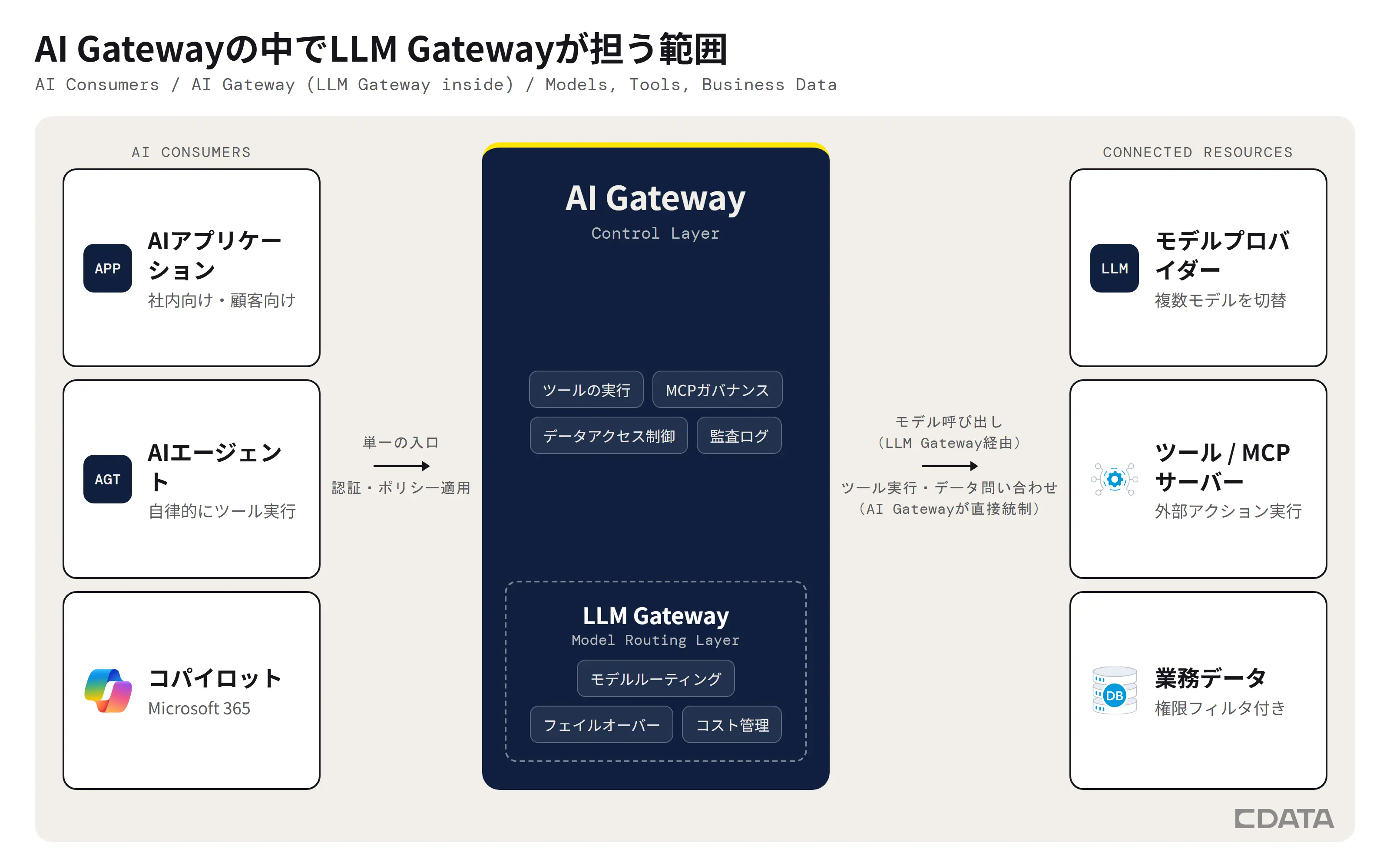 AI Gatewayの内側にLLM Gatewayが位置する構成図。モデル呼び出しはLLM Gateway経由、ツール実行と業務データへのアクセスはAI Gatewayが直接統制する