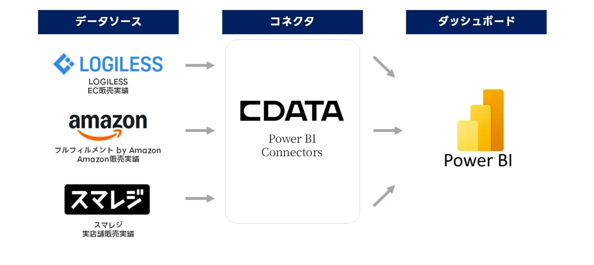 株式会社ミモナ:OMO戦略を支えるデータ基盤をCData Power BI Connectorsで構築。EC・実店舗の実績集計を自動化し工数を大幅削減
