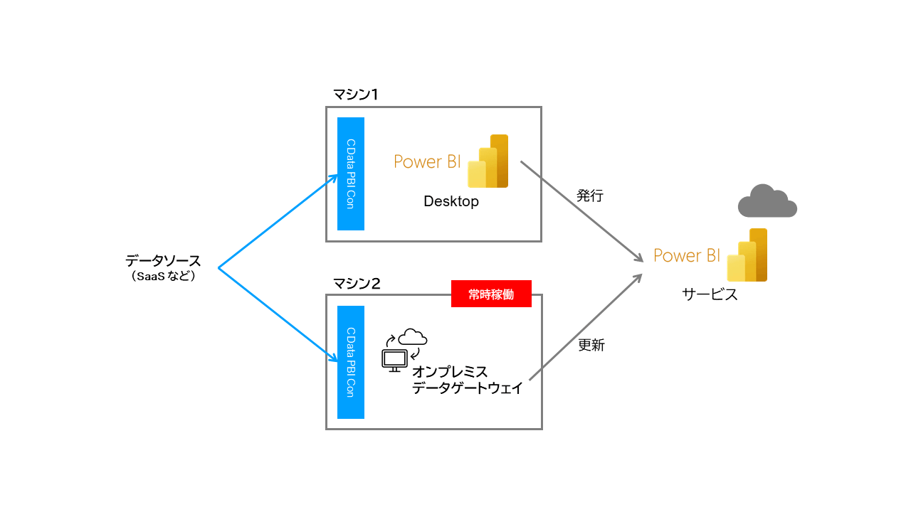マシン構成パターン1|オンプレミス・データ・ゲートウェイ用とPower BI Desktop用のマシン2台で実現する