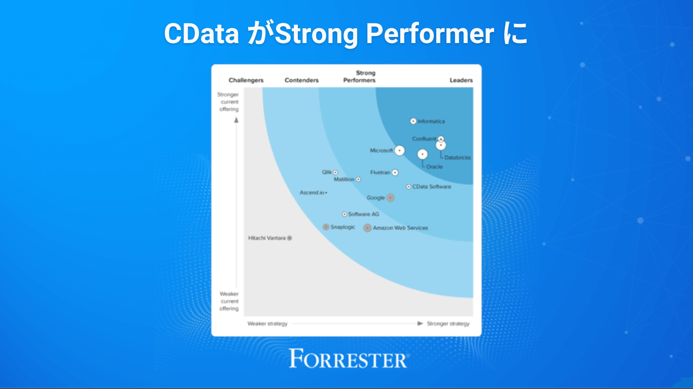 正方形の散布図上に各社が評価順に配置。CDataはStrong Performer