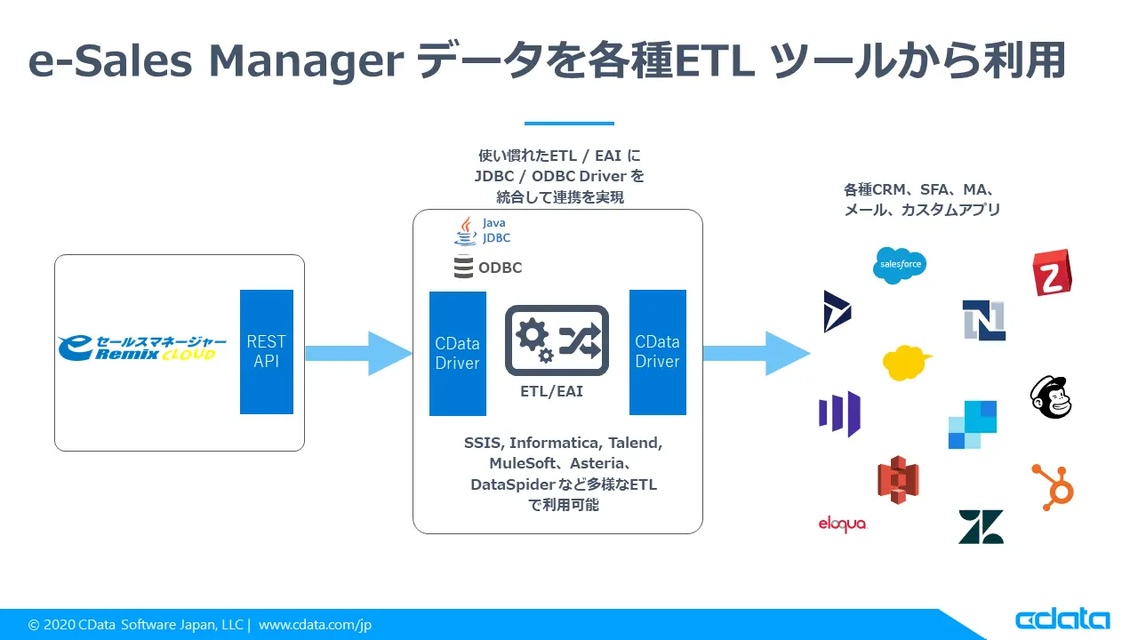 ETL ツールのASTERIA WarpでMarketoの顧客データをeセールスマネージャ―に登録する