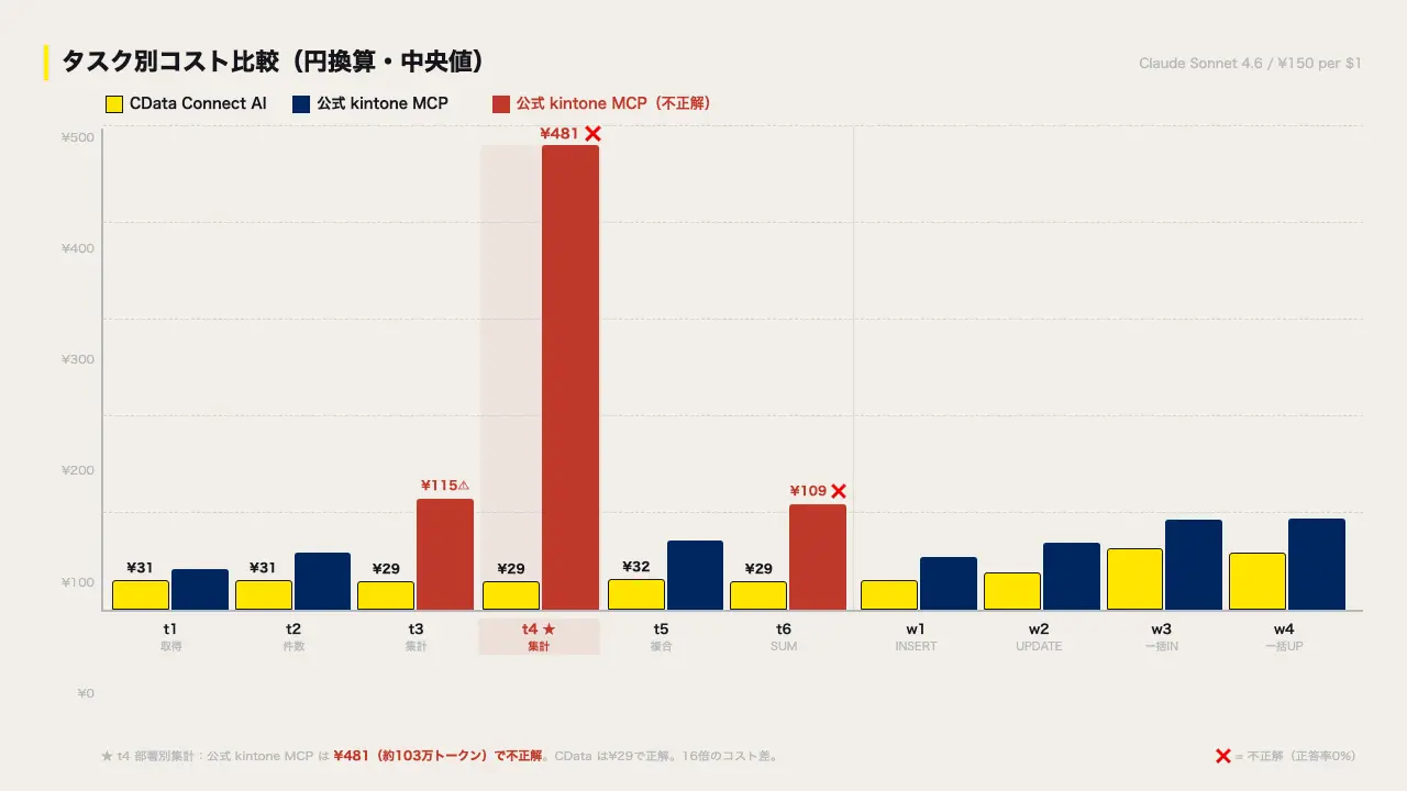 kintone 公式 MCP & CData Connect AI:コスト・正確性・使える場面を全部実測・比較してみよう!