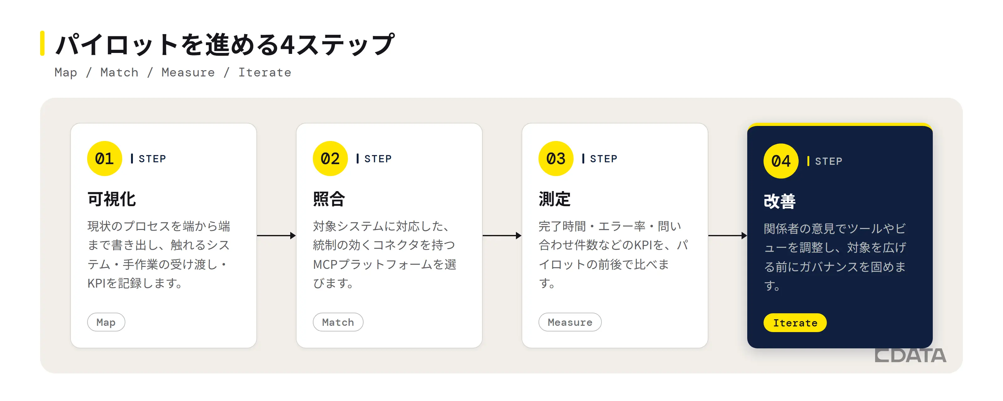 パイロットを進める4ステップ。Map(可視化)で現状のプロセスを書き出し、Match(照合)で対応するMCPプラットフォームを選び、Measure(測定)でKPIを前後比較し、Iterate(改善)でガバナンスを固める流れ
