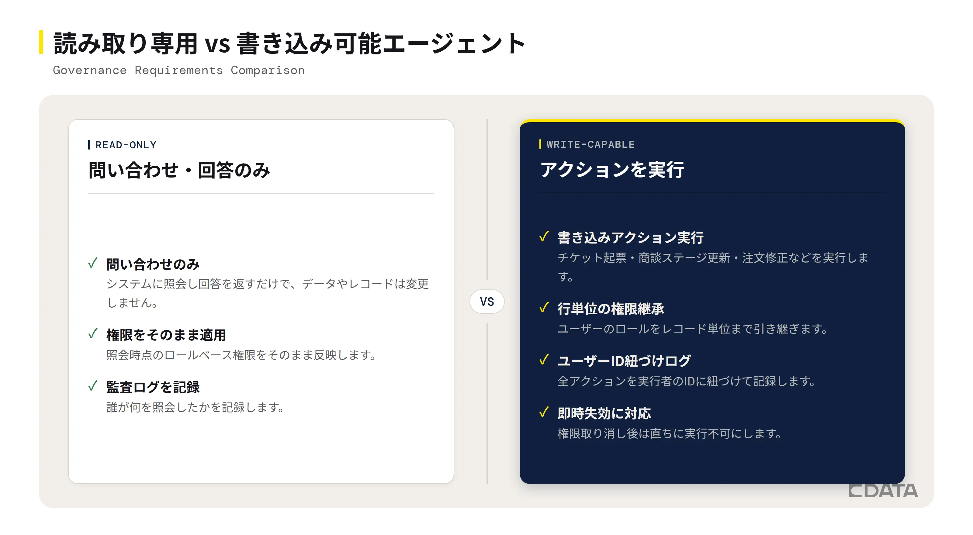 読み取り専用エージェントと書き込み可能エージェントのガバナンス要件比較図