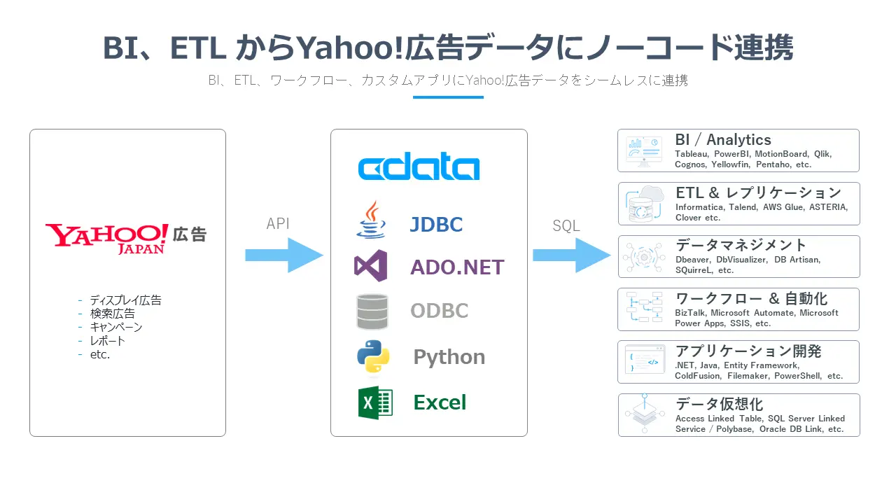Yahoo広告データに連携