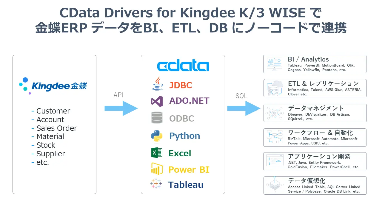 金蝶ERP データをノーコードで連携