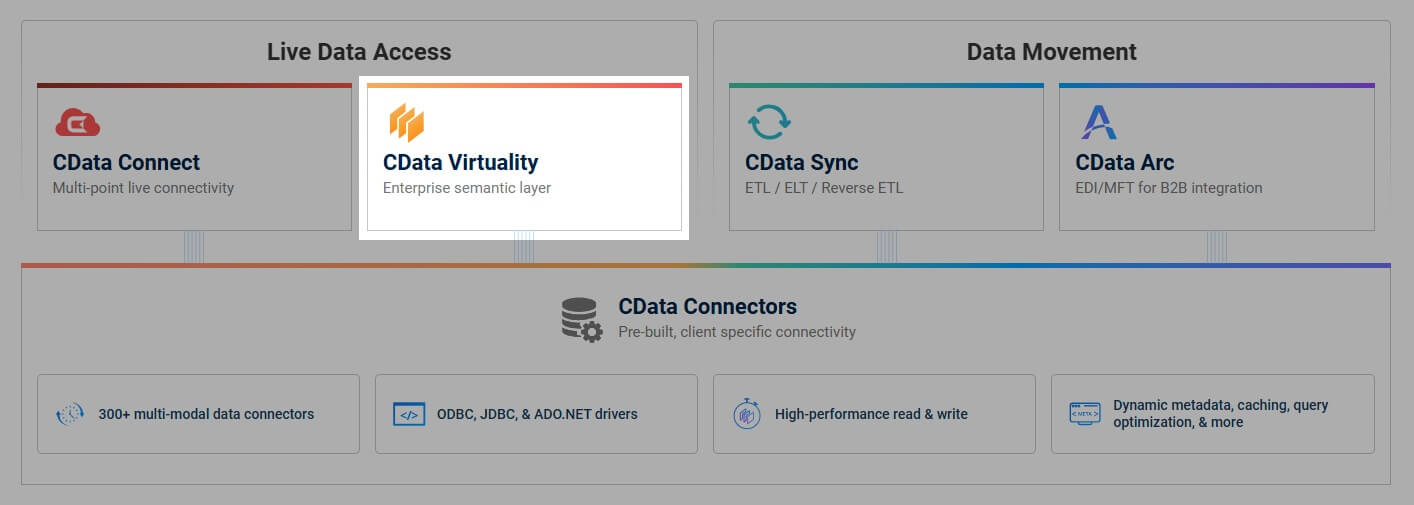 CData Virtuality