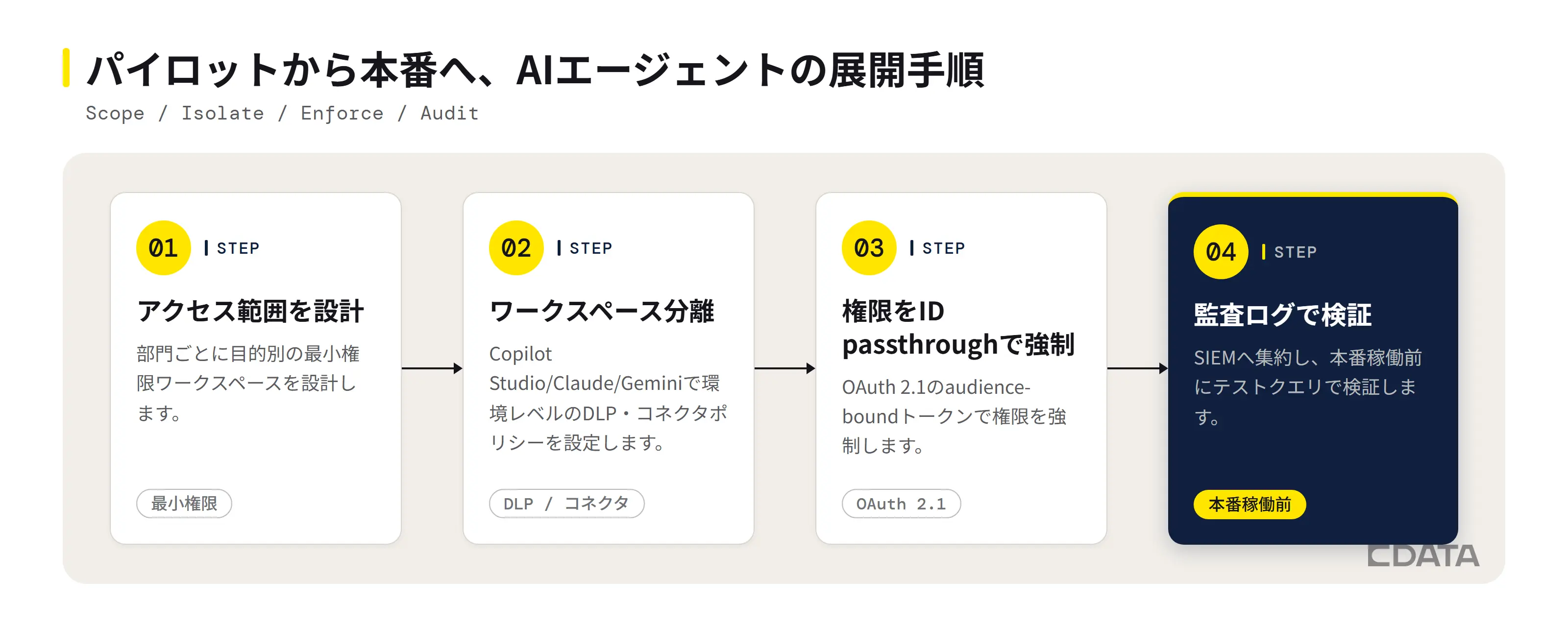 パイロットから本番へのAIエージェント展開4ステップ:アクセス範囲設計→ワークスペース分離→ID passthroughで権限強制→監査ログで検証