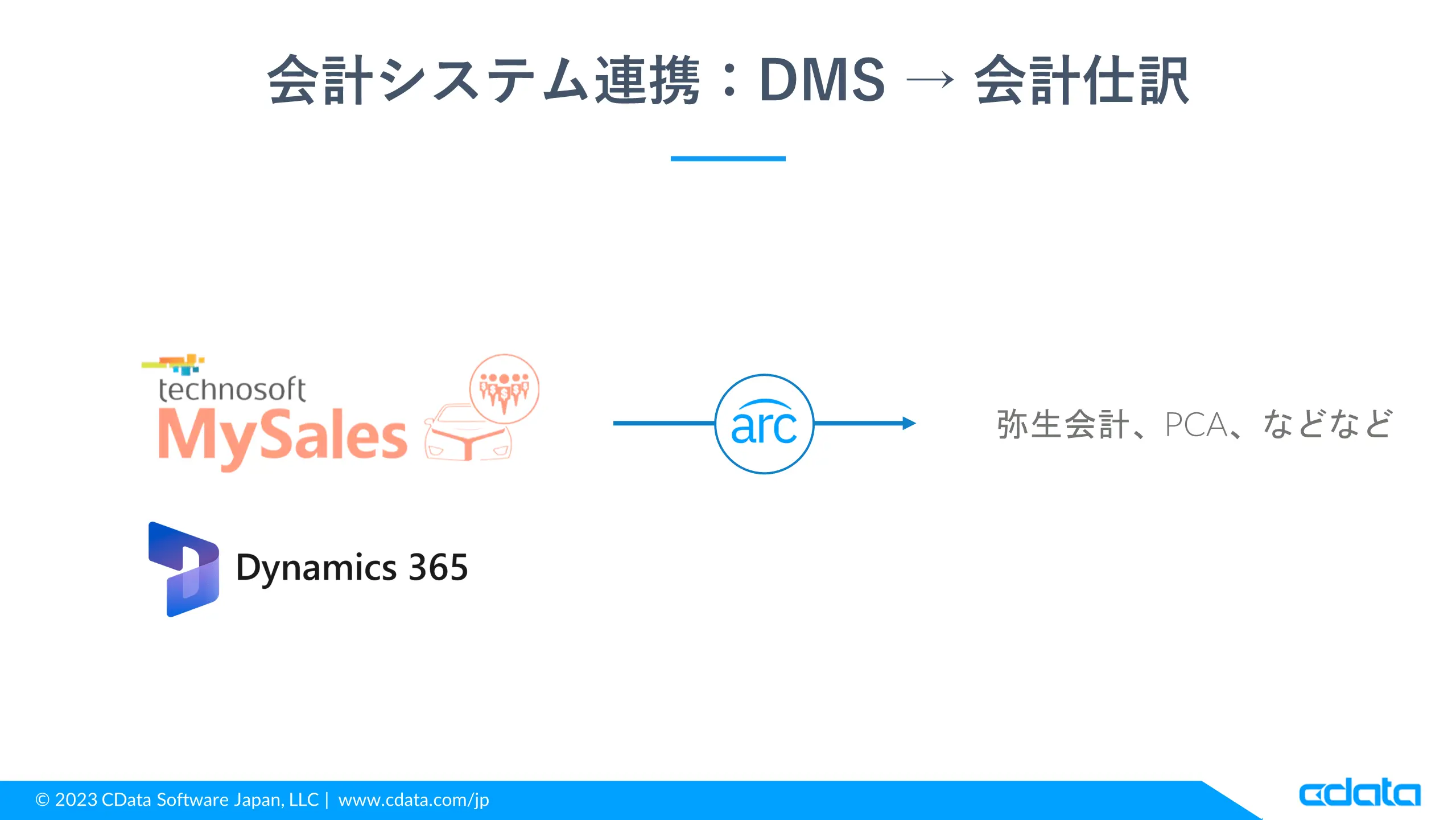 CData Arc でDynamics 365 から弥生会計にデータ連携