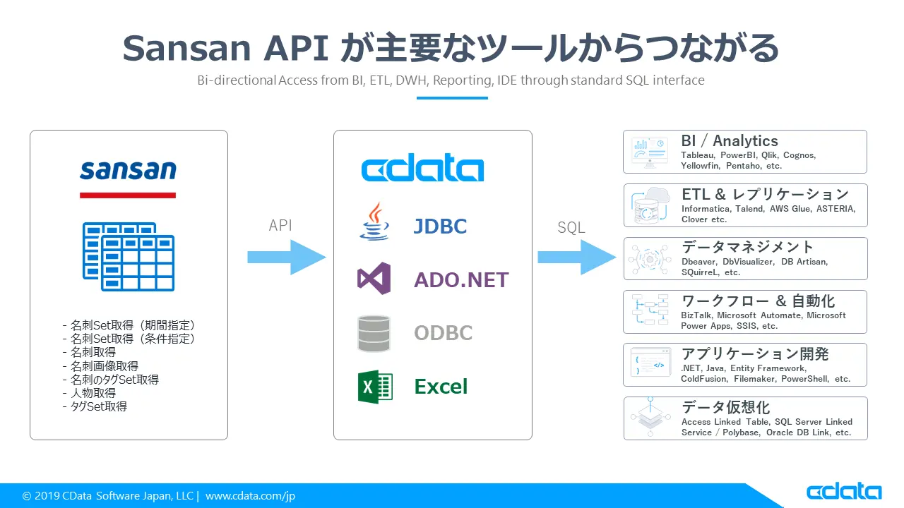 Sansan API が主要なツールからつながる