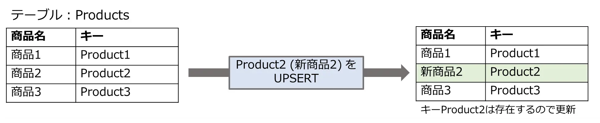 kintone ドライバー レコードの挿入と更新を1つの文で実行するUPSERT文の使い方