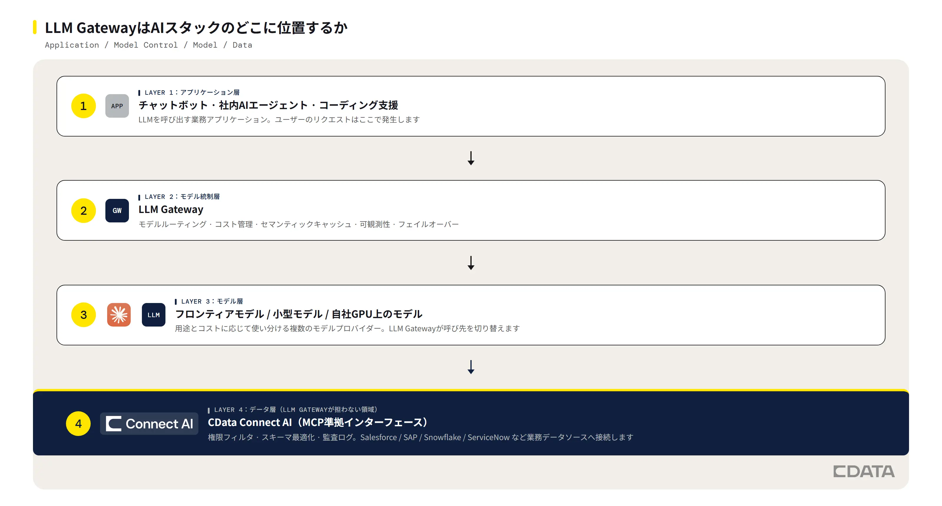 本番AIスタックの4レイヤー図。アプリケーション層、LLM Gatewayが統制するモデル統制層
