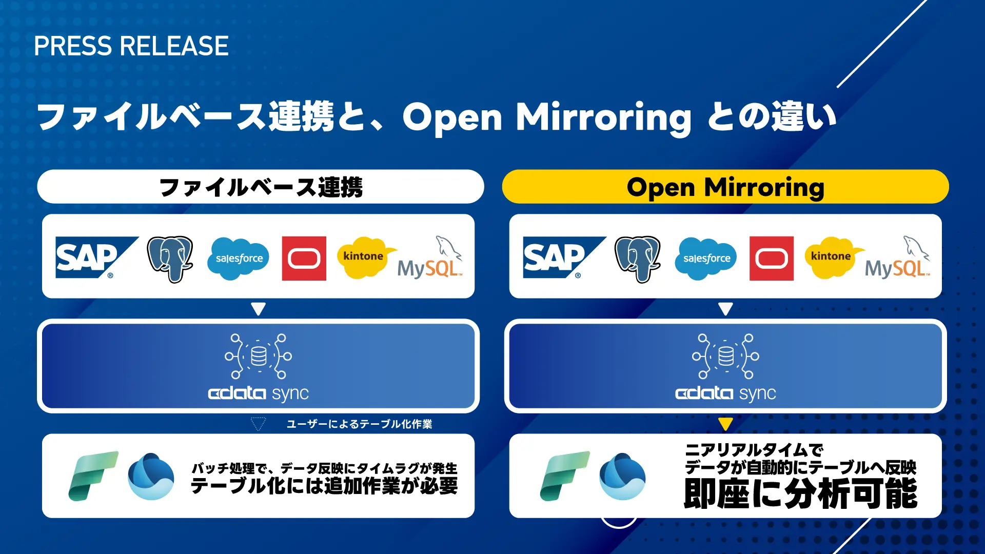 Microsoft Fabric / OneLake への「Open Mirroring」に公式対応した『CData Sync V25.2』をリリース