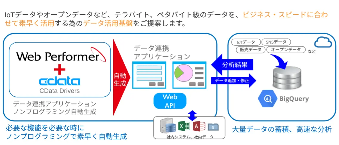 WebPerformer + CData でBigQuery 連携アプリ実装